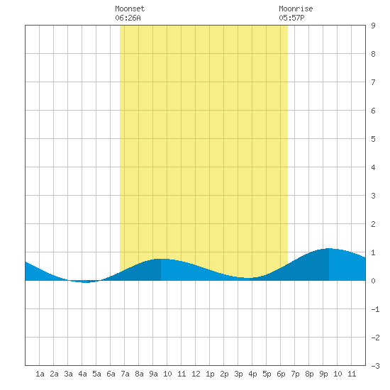 Niles Channel Bridge tide chart for Monday, March 6, 2023