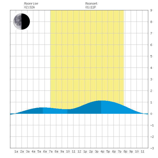 Niles Channel Bridge tide chart for Thursday, April 13, 2023