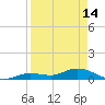 Niles Channel Bridge tide chart for Friday, April 14, 2023