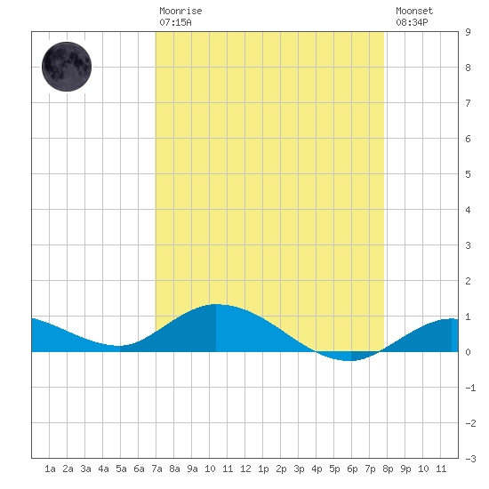 Niles Channel Bridge tide chart for Thursday, April 20, 2023