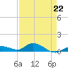 Niles Channel Bridge tide chart for Saturday, April 22, 2023