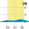 Niles Channel Bridge tide chart for Friday, April 28, 2023