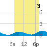 Niles Channel Bridge tide chart for Monday, April 3, 2023