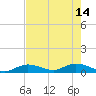 Niles Channel Bridge tide chart for Sunday, May 14, 2023