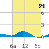 Niles Channel Bridge tide chart for Sunday, May 21, 2023