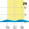 Niles Channel Bridge tide chart for Sunday, May 28, 2023