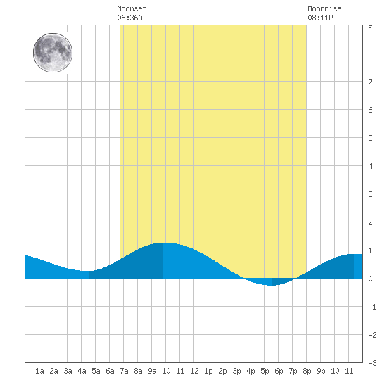 Niles Channel Bridge tide chart for Friday, May 5, 2023