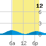 Niles Channel Bridge tide chart for Monday, June 12, 2023