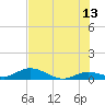 Niles Channel Bridge tide chart for Tuesday, June 13, 2023