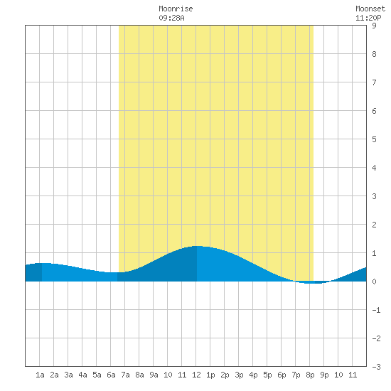 Niles Channel Bridge tide chart for Wednesday, June 21, 2023