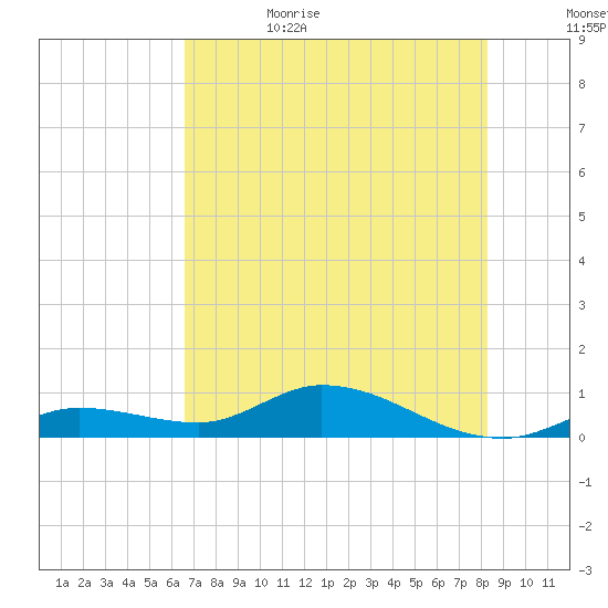 Niles Channel Bridge tide chart for Thursday, June 22, 2023