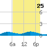 Niles Channel Bridge tide chart for Sunday, June 25, 2023