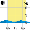 Niles Channel Bridge tide chart for Monday, June 26, 2023