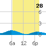 Niles Channel Bridge tide chart for Wednesday, June 28, 2023