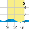 Niles Channel Bridge tide chart for Friday, June 2, 2023