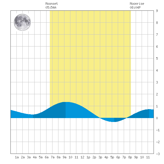 Niles Channel Bridge tide chart for Saturday, June 3, 2023