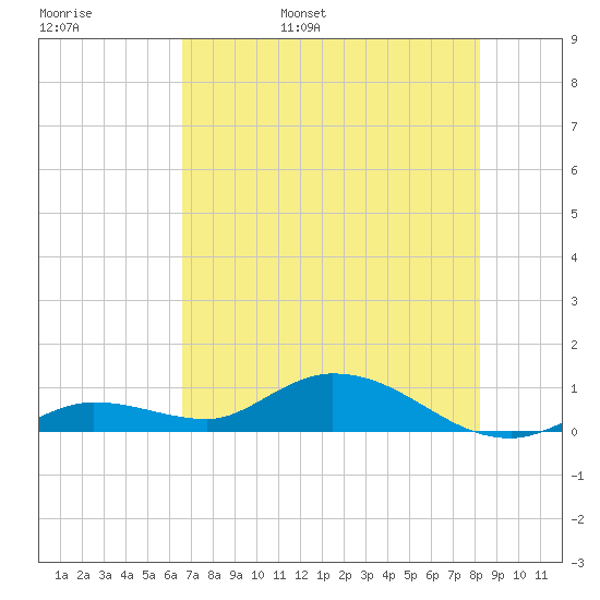 Niles Channel Bridge tide chart for Thursday, June 8, 2023