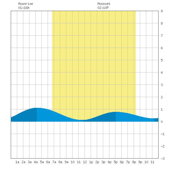Niles Channel Bridge tide chart for Monday, July 10, 2023