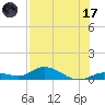 Niles Channel Bridge tide chart for Monday, July 17, 2023