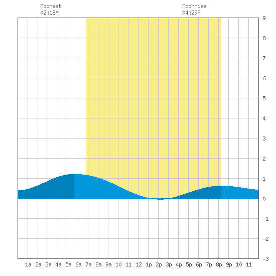 Niles Channel Bridge tide chart for Friday, July 28, 2023