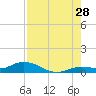 Niles Channel Bridge tide chart for Friday, July 28, 2023