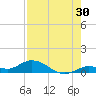 Niles Channel Bridge tide chart for Sunday, July 30, 2023