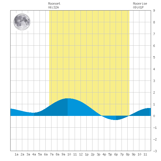 Niles Channel Bridge tide chart for Monday, July 3, 2023