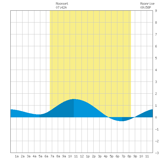 Niles Channel Bridge tide chart for Tuesday, July 4, 2023