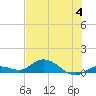 Niles Channel Bridge tide chart for Tuesday, July 4, 2023
