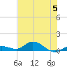 Niles Channel Bridge tide chart for Wednesday, July 5, 2023