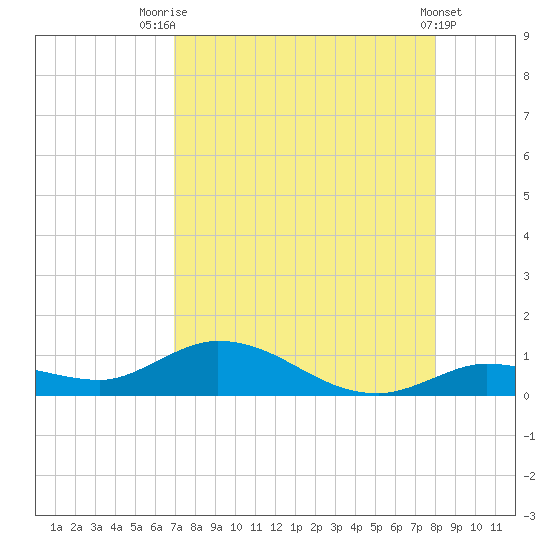 Niles Channel Bridge tide chart for Monday, August 14, 2023