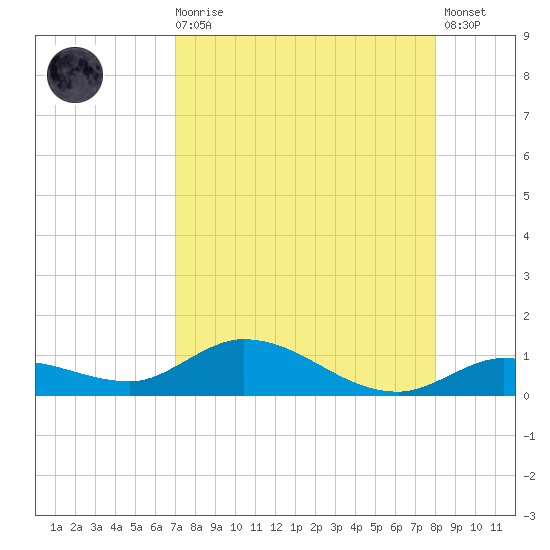Niles Channel Bridge tide chart for Wednesday, August 16, 2023