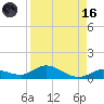 Niles Channel Bridge tide chart for Wednesday, August 16, 2023