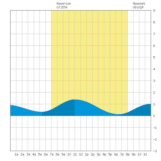 Niles Channel Bridge tide chart for Thursday, August 17, 2023