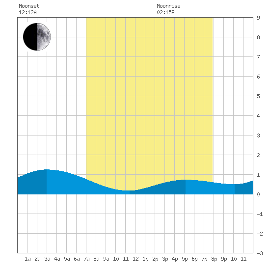 Niles Channel Bridge tide chart for Thursday, August 24, 2023