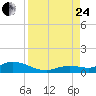 Niles Channel Bridge tide chart for Thursday, August 24, 2023