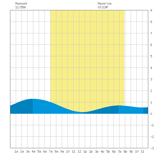 Niles Channel Bridge tide chart for Friday, August 25, 2023