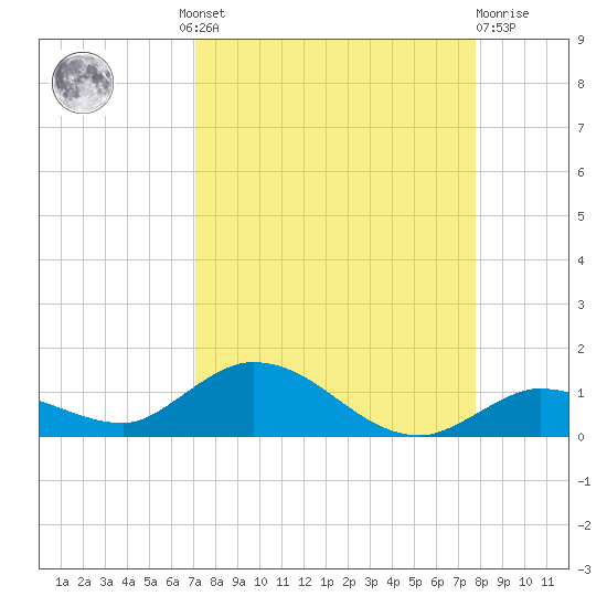 Niles Channel Bridge tide chart for Wednesday, August 30, 2023