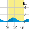Niles Channel Bridge tide chart for Thursday, August 31, 2023