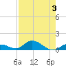 Niles Channel Bridge tide chart for Thursday, August 3, 2023