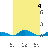 Niles Channel Bridge tide chart for Friday, August 4, 2023