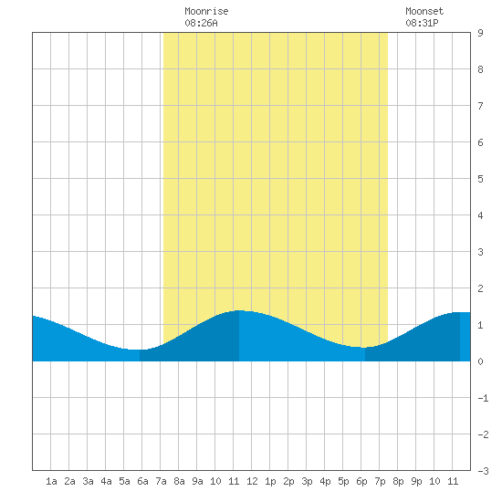 Niles Channel Bridge tide chart for Saturday, September 16, 2023