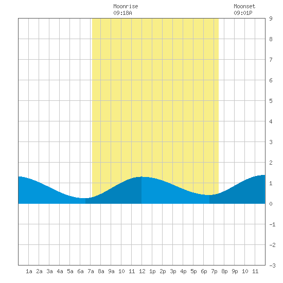 Niles Channel Bridge tide chart for Sunday, September 17, 2023