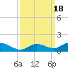 Niles Channel Bridge tide chart for Monday, September 18, 2023