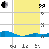 Niles Channel Bridge tide chart for Friday, September 22, 2023