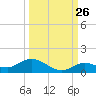 Niles Channel Bridge tide chart for Tuesday, September 26, 2023