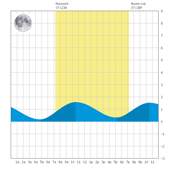 Niles Channel Bridge tide chart for Friday, September 29, 2023