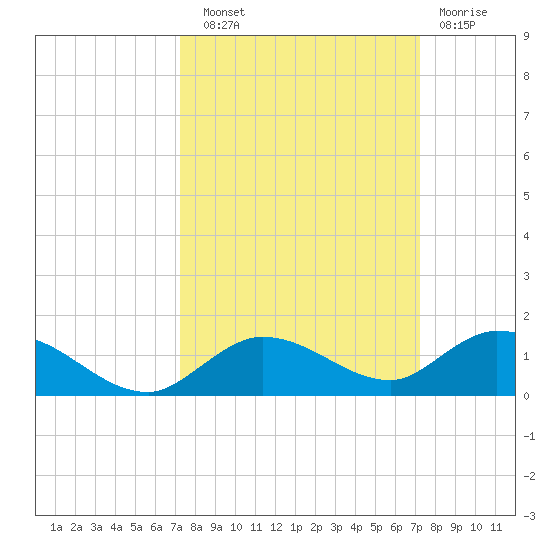 Niles Channel Bridge tide chart for Saturday, September 30, 2023