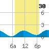 Niles Channel Bridge tide chart for Saturday, September 30, 2023