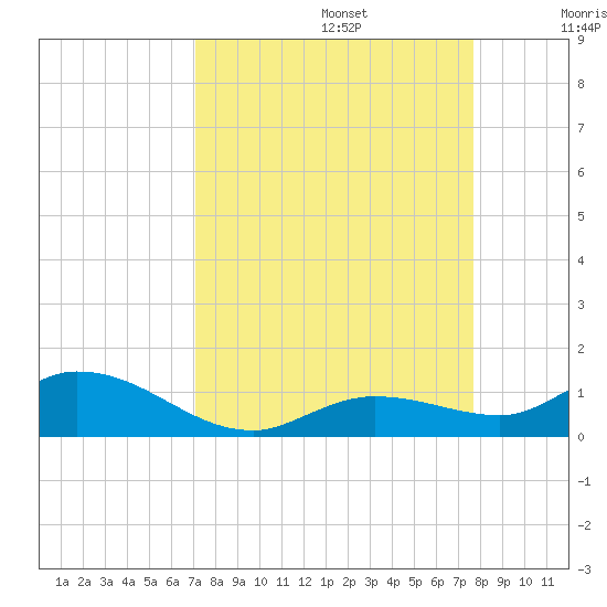 Niles Channel Bridge tide chart for Tuesday, September 5, 2023